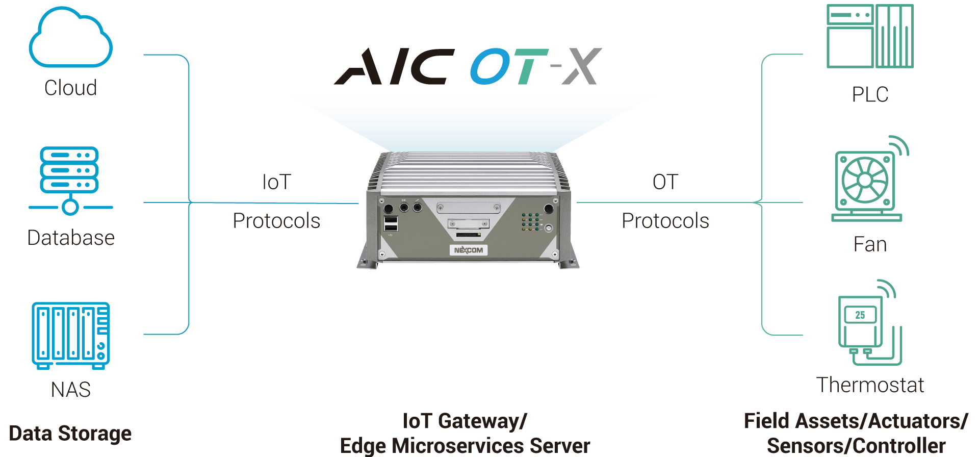 工業物聯網軟體AIC IoT Studio